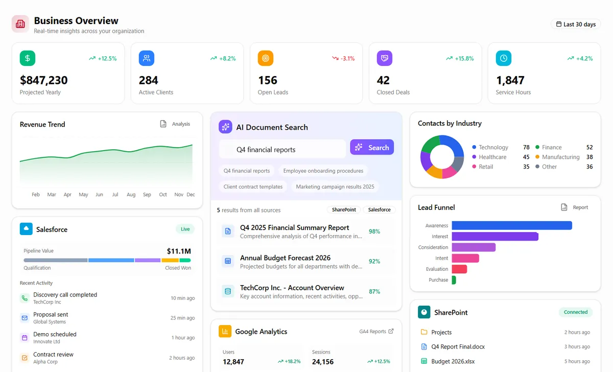 KPI Dashboard and Business Analytics